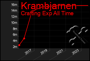 Total Graph of Krambjarnen