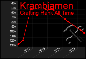 Total Graph of Krambjarnen