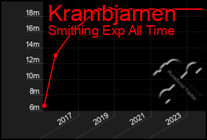 Total Graph of Krambjarnen