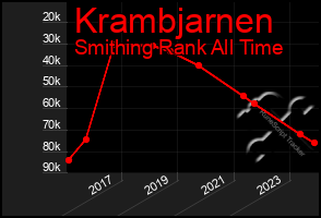 Total Graph of Krambjarnen