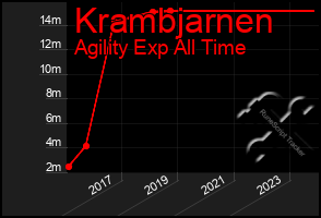 Total Graph of Krambjarnen