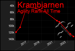 Total Graph of Krambjarnen