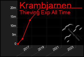 Total Graph of Krambjarnen