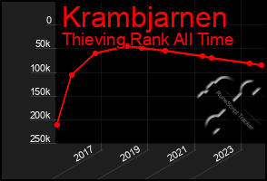 Total Graph of Krambjarnen