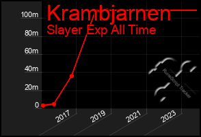 Total Graph of Krambjarnen