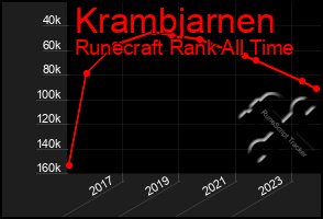 Total Graph of Krambjarnen