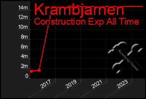 Total Graph of Krambjarnen