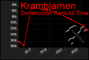 Total Graph of Krambjarnen