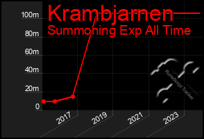 Total Graph of Krambjarnen