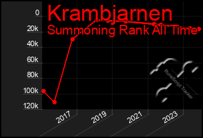 Total Graph of Krambjarnen