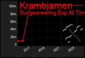 Total Graph of Krambjarnen