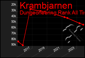 Total Graph of Krambjarnen