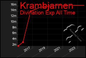 Total Graph of Krambjarnen