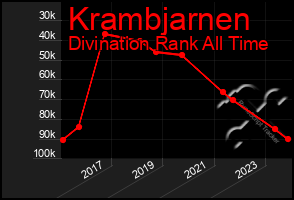 Total Graph of Krambjarnen