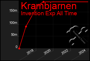 Total Graph of Krambjarnen