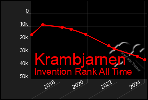 Total Graph of Krambjarnen