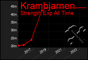 Total Graph of Krambjarnen