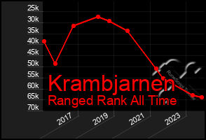 Total Graph of Krambjarnen