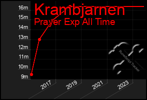 Total Graph of Krambjarnen