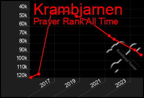 Total Graph of Krambjarnen