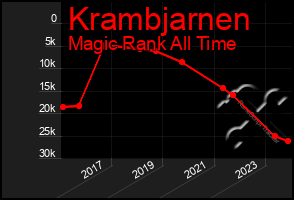 Total Graph of Krambjarnen