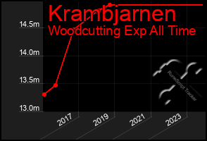 Total Graph of Krambjarnen