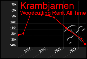 Total Graph of Krambjarnen