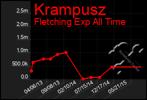 Total Graph of Krampusz