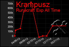 Total Graph of Krampusz