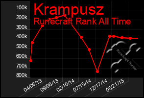 Total Graph of Krampusz