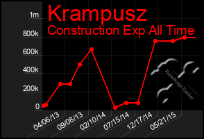 Total Graph of Krampusz