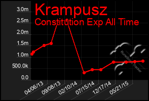 Total Graph of Krampusz