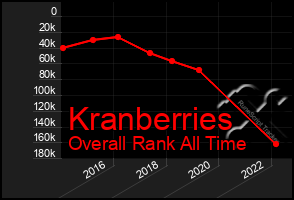 Total Graph of Kranberries