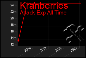 Total Graph of Kranberries
