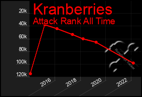 Total Graph of Kranberries