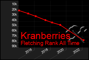 Total Graph of Kranberries