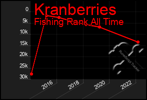 Total Graph of Kranberries