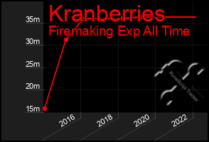 Total Graph of Kranberries