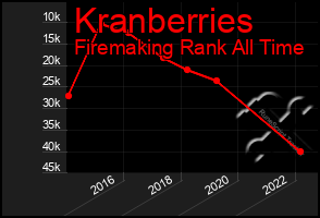 Total Graph of Kranberries