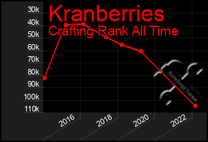 Total Graph of Kranberries