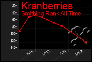 Total Graph of Kranberries
