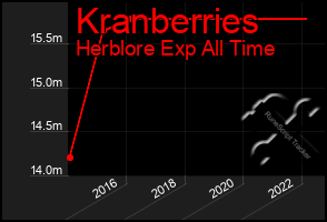 Total Graph of Kranberries