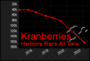 Total Graph of Kranberries