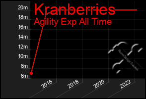 Total Graph of Kranberries