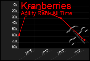 Total Graph of Kranberries
