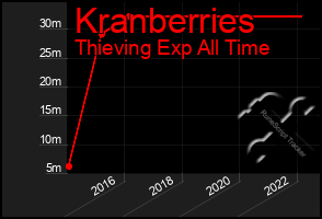 Total Graph of Kranberries