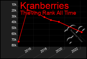 Total Graph of Kranberries
