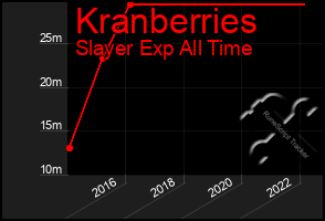 Total Graph of Kranberries