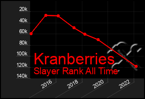 Total Graph of Kranberries