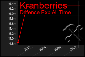 Total Graph of Kranberries
